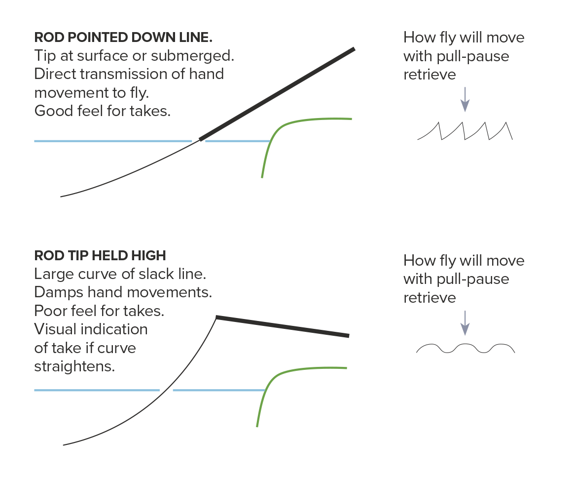 Effects of rod tip height above the water diagram